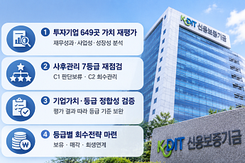 신보, 투자기업 649곳 가치 재평가⋯옥석 가려 ‘회수전략’ 마련
