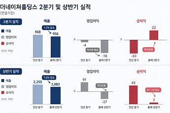 더네이쳐홀딩스, 상반기에만 27억 적자 …해외 영토 넓혀 반전 노린다
