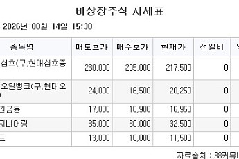 [장외시황] 스카이랩스, 수요예측 진행
