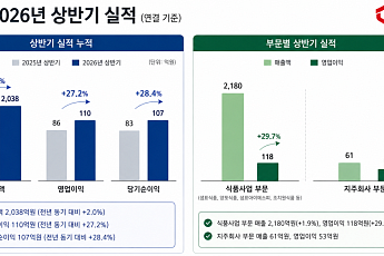 샘표, 상반기 영업익 27% 오른 110억…