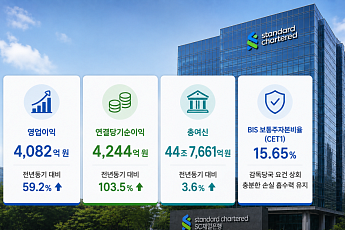SC제일은행, 상반기 순익 4244억원⋯전년比 103% 증가