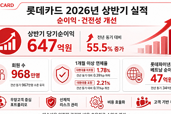 롯데카드, 상반기 순이익 647억원⋯전년比 55.5%↑