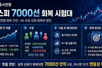 [주간증시전망] 코스피 지수, 7000선 회복 시험대…“실적 재반영 회복 구간”