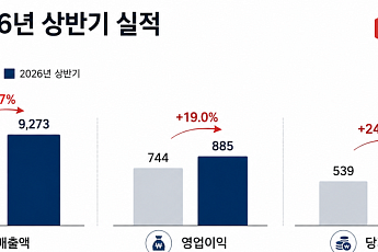 LF, 상반기 영업익 885억원…패션 성장세에 식품도 흑자 전환