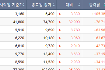 [베스트&워스트] 금호전기 105% 폭등…호남 반도체·실적주 훈풍 속 관리종목 지정주 '눈물'