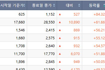 [베스트&워스트] LK삼양 폭등·시스웍 폭락…드론·AI 소부장 랠리 속 상폐 정리매매