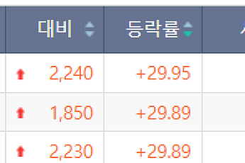 [급등락주 짚어보기] ‘상폐 위기’ 관리종목 무더기 상한가⋯실적 호재에 새빗켐ㆍ재영솔루텍↑