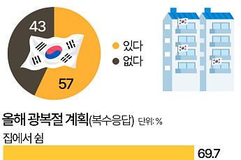 광복절 연휴 계획은? …10명 중 6명 