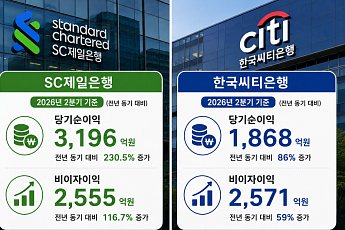 SC제일·씨티 외국계銀 2분기 순익 ‘껑충’⋯비이자이익이 견인