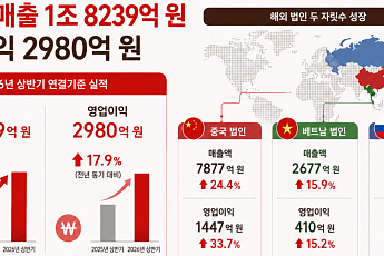 오리온, 상반기 영업익 2980억…감자스낵·젤리 해외서 날았다
