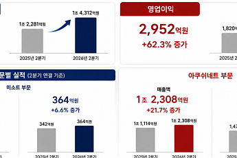 아쿠쉬네트 날았다…미스토홀딩스, 2분기 영업익 2952억원·62.3%↑