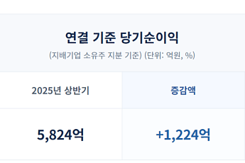 교보생명, 상반기 연결 순익 7048억원⋯전년比 21.0%↑