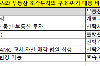 같은 부동산 간접투자인데…리츠는 '회생' vs 조각투자는 '공매' [퇴로 막힌 조각투자]②