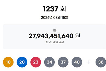 1237회 로또, 1등 당첨자 23명 ‘12억’ 잭팟...1등 2명 배출지 어디?