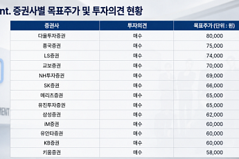 '실적쇼크·재계약·입대' 삼중고 JYP엔터…증권가 
