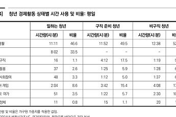 비취업·비구직 청년, 하루 70% 이상 필수생활, 미디어·게임에 사용