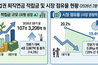 점유율 20% 밑으로… 보험사 입지 '흔들' [550조 연금전쟁 上-③]