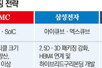 “HBM4E 곧 온다”⋯더 치열해진 첨단 패키징 경쟁