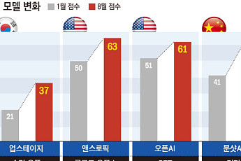 韓 AI도 뛰었지만 세계는 더 빨랐다…독파모 모델이 마주한 ‘60점 벽’