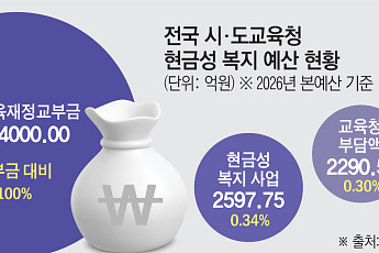 [단독]교육청 현금성 지원 2600억…교부금의 0.4%도 안돼 [교부금 개편 논란 ①]