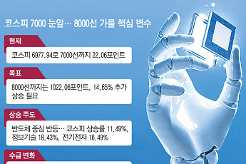 코스피 7000선 문턱…반도체 재평가 타고 8000 갈까