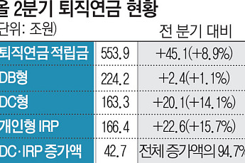 판 바뀐 퇴직연금⋯신규 자금 95% 직접 굴린다 [550조 연금전쟁 上-①]