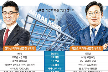 금융지주 넘어선 미래에셋증권…김미섭·허선호 ‘투톱’의 글로벌·WM 승부수 [CEO탐구생활]
