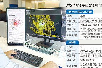 JW중외제약, R&D 명가로 거듭난다…‘신약 기업’ 전환 속도