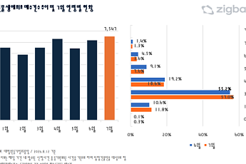 서울 생애최초 매수 4년9개월 만에 최대…20·30대가 이끌었다