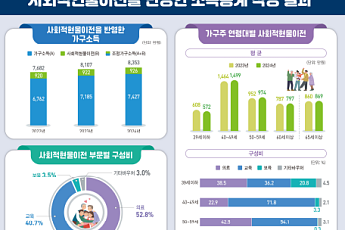 건보·무상교육 등 현물복지 연 926만원…가구소득의 12.5%