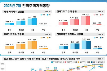 7월 서울 주택 매매 상승률 확대⋯전·월세 소폭 둔화