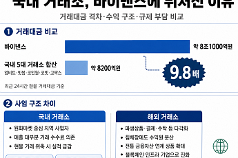 韓 거래소 5곳 합쳐도 바이낸스 10분의 1…벌어지는 글로벌 격차