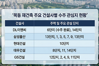 “안 싸우는 게 상책”…목동 재건축, 수주전 실종