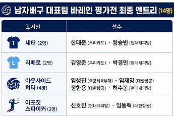 허수봉ㆍ임동혁 가세한 남자배구⋯바레인 평가전 최종 명단 공개