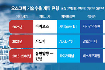 기술수출·로열티 커지는 오스코텍…1000억대 상속세는 새 변수