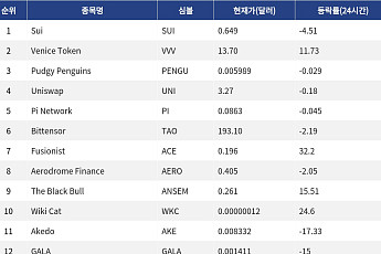[인기 검색 코인 톱15] Fusionist 32% 급등…AI·게임 알트 변동성 부각