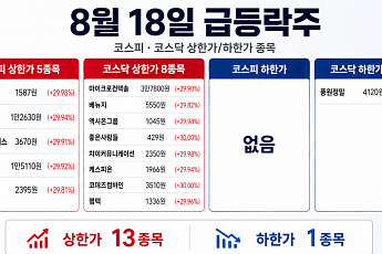 [급등락주 짚어보기] KR모터스 흑자전환에 상한가…코스닥은 반도체·남북경협주 강세