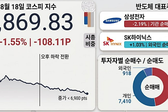 '손에 잡힐 듯' 7000선…외풍·기관 매물에 또 미끄러졌다