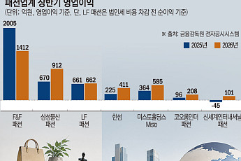 시장 찬바람에도 내실 빛났다...K패션 대표주자들, 상반기 ‘영업익 선전’