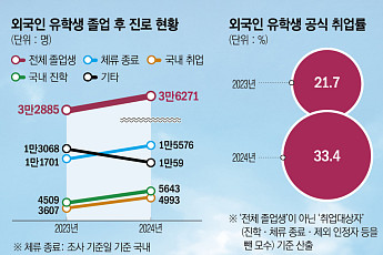 ‘얼마나 데려오나’서 ‘어떻게 남기나’로⋯이젠 ‘정착’이 과제 [외국인 유학생 30만 시대]①