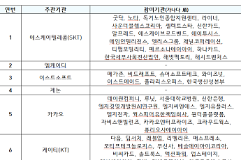 ‘모두의 AI’에 6곳 참여…SKT·KT·카카오 대형 컨소시엄 꾸렸다