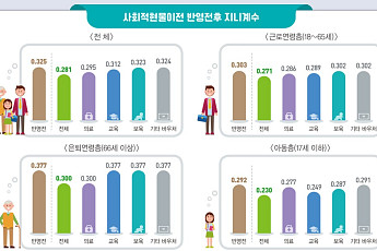 의료·복지서비스가 낮춘 노후 빈곤, 은퇴연령층 빈곤율 개선