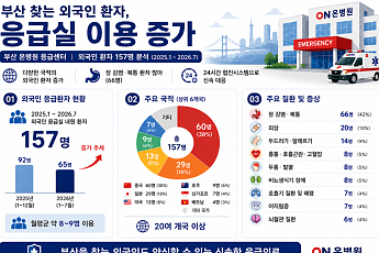 부산 온 외국인 응급환자 157명…장염·복통부터 뇌출혈까지
