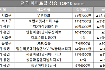 [아파트값 상승 톱10] 서울 서초구 ‘호반써밋서초파크뷰’ 등