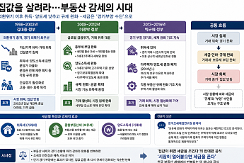외환위기에 취득ㆍ양도세 낮추고 규제 풀어 [정권별 부동산 세제 변천사 上]