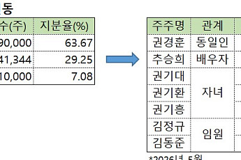 QCP그룹, 자본잠식 ‘케이파트너스’ 앞세운 승계 포석 두나