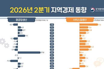 반도체 특수에 엇갈린 지역경제⋯경기·충북 웃고 대전·울산 울었다