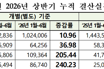코스닥, 상반기 영업익 62% 급증…순익 3배↑·10곳 중 6곳 흑자