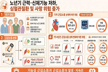 노년기 ‘근력 저하’ 심혈관질환 경고등, 악력·보행기능 살펴야
