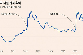 미국 경제, ‘디젤 쇼크’ 직면…물류·농업 직격탄